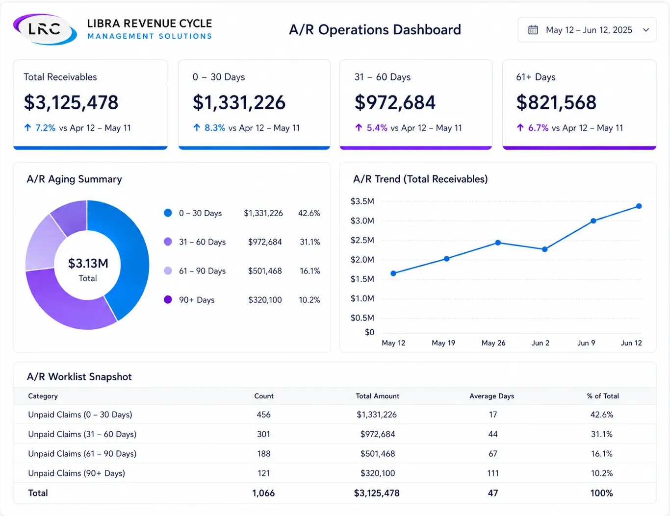 AR operations dashboard design snapshot