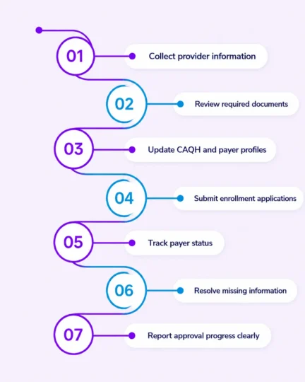 Step-by-step enrollment process infographic
